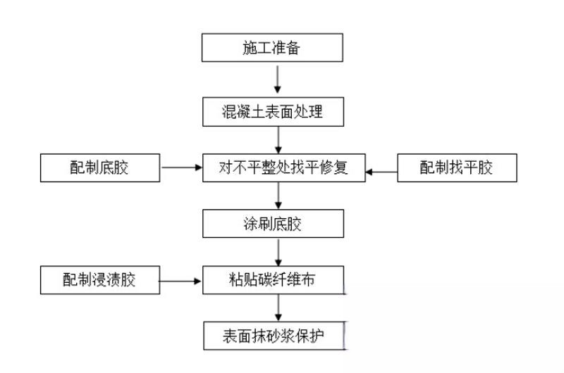 新城碳纤维加固的优势以及使用方法